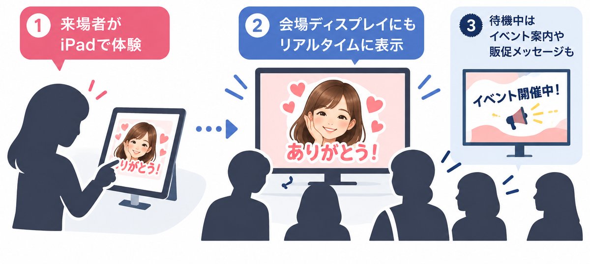 来場者がiPadで体験し、会場ディスプレイにも表示。待機中はイベント案内も